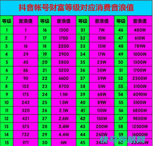抖音1-60级价格表，60级需要刷多少钱（60级大约是2000万人民币）
