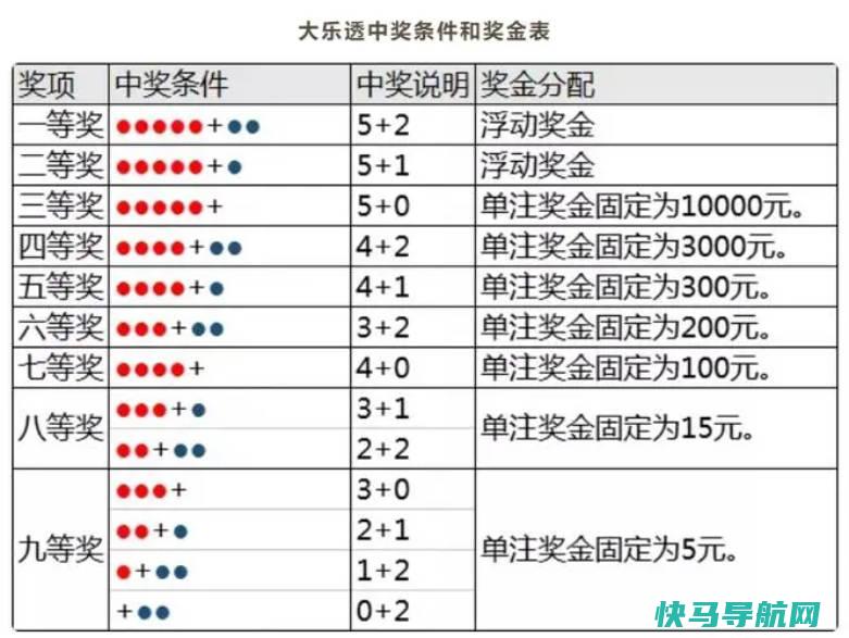 大乐透中奖规则和玩法，奖金对照表（1至9等奖规则）