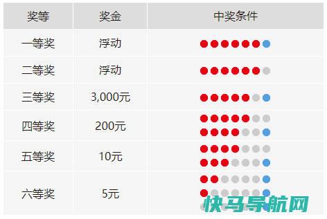 双色球玩法中奖规则，奖金图表（一等奖单注封顶1000w）